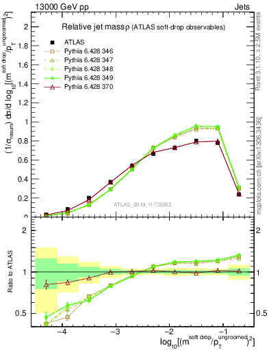 Plot of softdrop.rho in 13000 GeV pp collisions