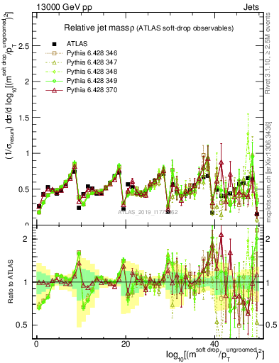 Plot of softdrop.rho in 13000 GeV pp collisions