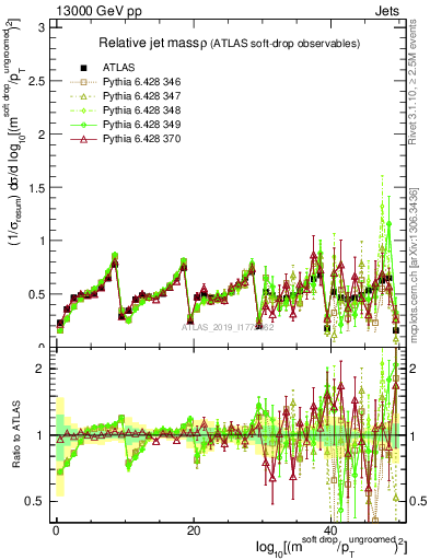 Plot of softdrop.rho in 13000 GeV pp collisions