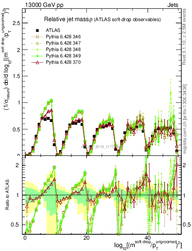 Plot of softdrop.rho in 13000 GeV pp collisions