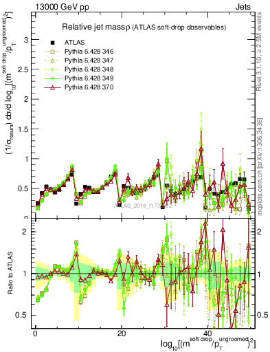 Plot of softdrop.rho in 13000 GeV pp collisions