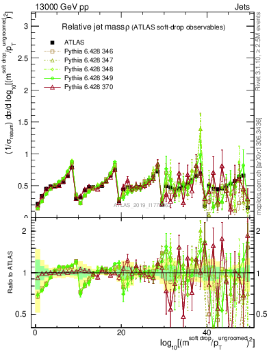 Plot of softdrop.rho in 13000 GeV pp collisions