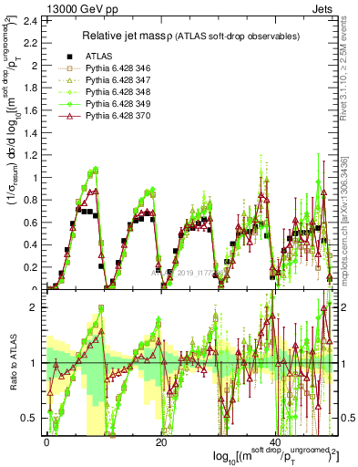 Plot of softdrop.rho in 13000 GeV pp collisions
