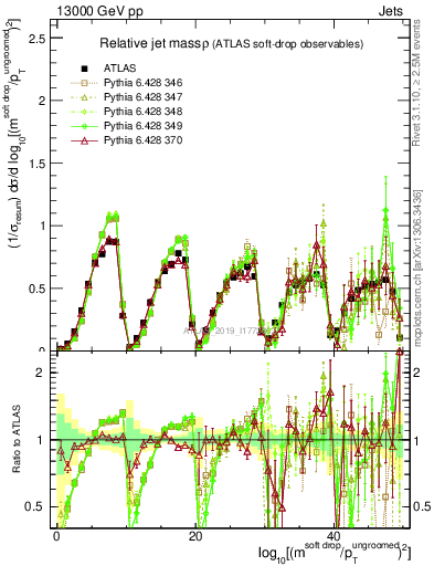 Plot of softdrop.rho in 13000 GeV pp collisions