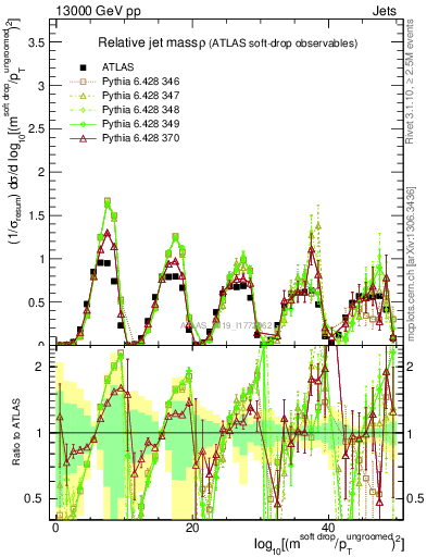 Plot of softdrop.rho in 13000 GeV pp collisions