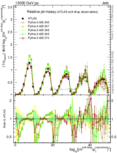 Plot of softdrop.rho in 13000 GeV pp collisions