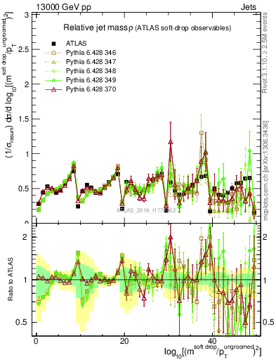 Plot of softdrop.rho in 13000 GeV pp collisions