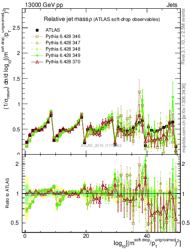 Plot of softdrop.rho in 13000 GeV pp collisions