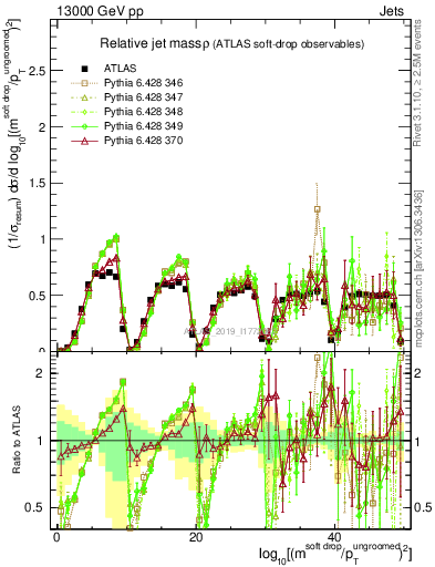 Plot of softdrop.rho in 13000 GeV pp collisions