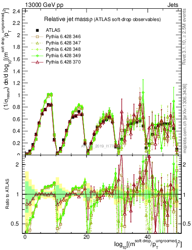 Plot of softdrop.rho in 13000 GeV pp collisions