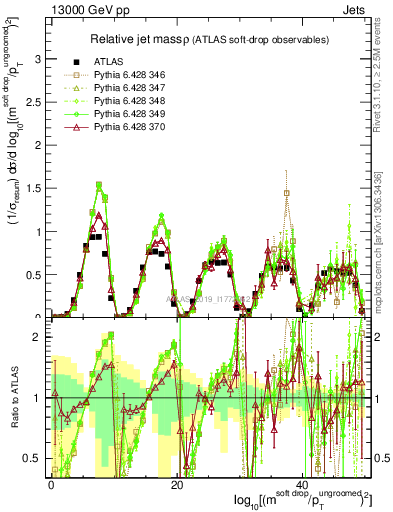 Plot of softdrop.rho in 13000 GeV pp collisions