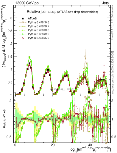 Plot of softdrop.rho in 13000 GeV pp collisions