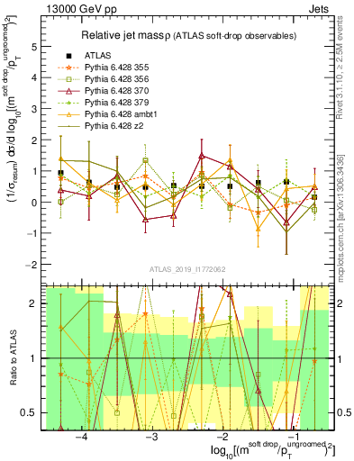 Plot of softdrop.rho in 13000 GeV pp collisions