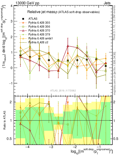 Plot of softdrop.rho in 13000 GeV pp collisions