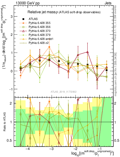 Plot of softdrop.rho in 13000 GeV pp collisions