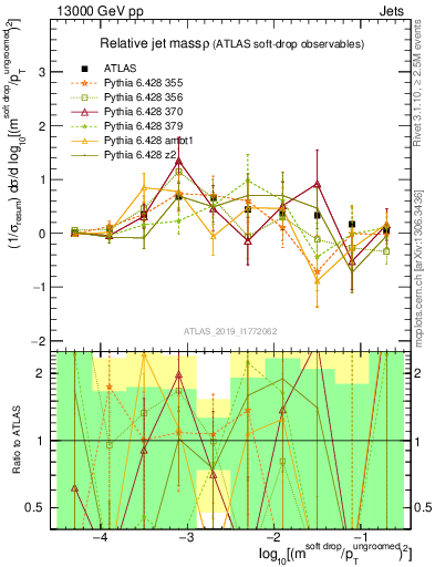 Plot of softdrop.rho in 13000 GeV pp collisions