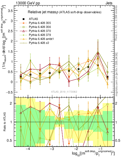 Plot of softdrop.rho in 13000 GeV pp collisions