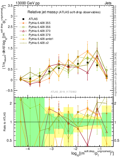 Plot of softdrop.rho in 13000 GeV pp collisions