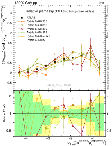 Plot of softdrop.rho in 13000 GeV pp collisions
