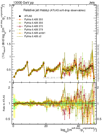 Plot of softdrop.rho in 13000 GeV pp collisions