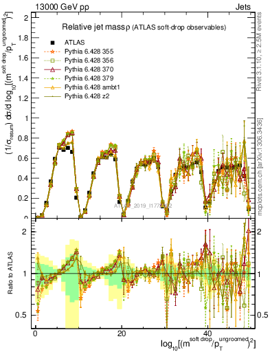 Plot of softdrop.rho in 13000 GeV pp collisions
