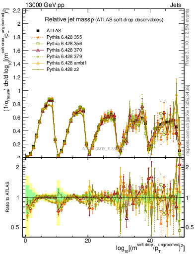 Plot of softdrop.rho in 13000 GeV pp collisions