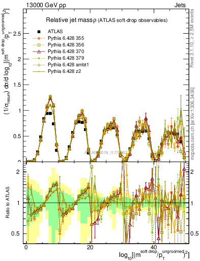 Plot of softdrop.rho in 13000 GeV pp collisions