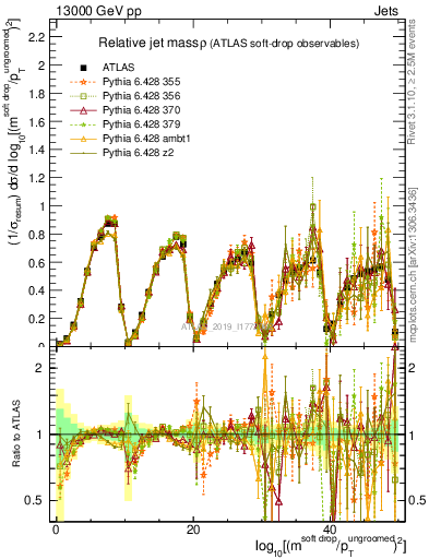 Plot of softdrop.rho in 13000 GeV pp collisions
