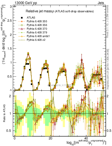 Plot of softdrop.rho in 13000 GeV pp collisions