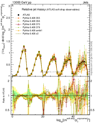 Plot of softdrop.rho in 13000 GeV pp collisions
