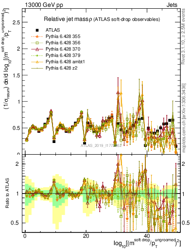 Plot of softdrop.rho in 13000 GeV pp collisions