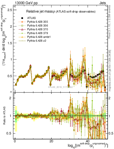 Plot of softdrop.rho in 13000 GeV pp collisions