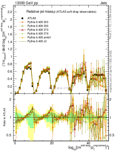 Plot of softdrop.rho in 13000 GeV pp collisions