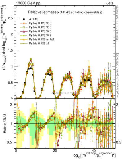 Plot of softdrop.rho in 13000 GeV pp collisions