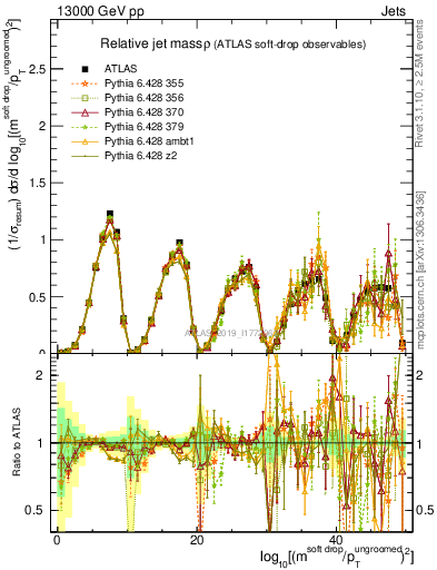Plot of softdrop.rho in 13000 GeV pp collisions