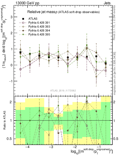 Plot of softdrop.rho in 13000 GeV pp collisions