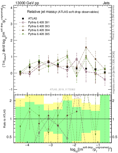 Plot of softdrop.rho in 13000 GeV pp collisions