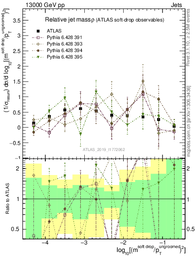 Plot of softdrop.rho in 13000 GeV pp collisions