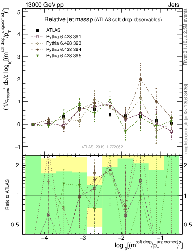 Plot of softdrop.rho in 13000 GeV pp collisions