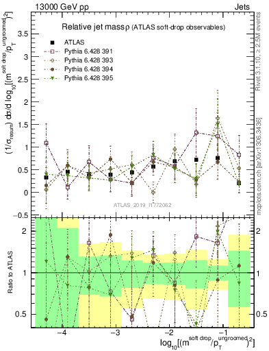 Plot of softdrop.rho in 13000 GeV pp collisions