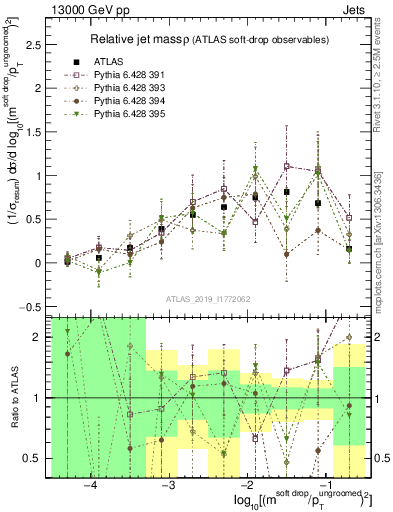 Plot of softdrop.rho in 13000 GeV pp collisions