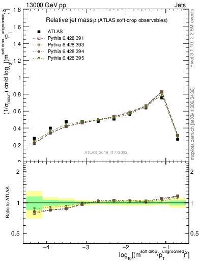 Plot of softdrop.rho in 13000 GeV pp collisions