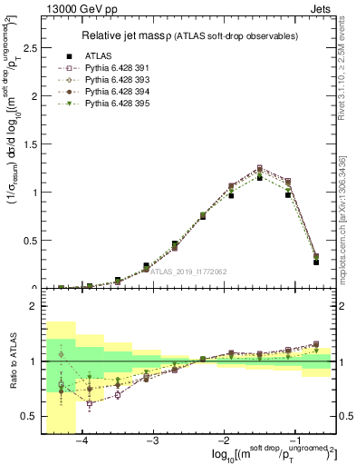 Plot of softdrop.rho in 13000 GeV pp collisions