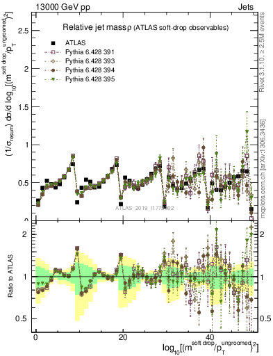 Plot of softdrop.rho in 13000 GeV pp collisions