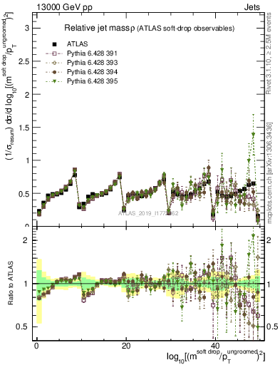 Plot of softdrop.rho in 13000 GeV pp collisions