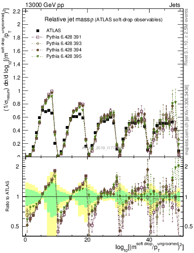 Plot of softdrop.rho in 13000 GeV pp collisions