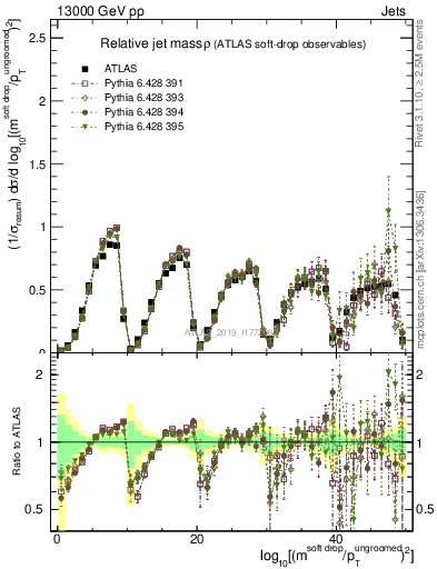 Plot of softdrop.rho in 13000 GeV pp collisions