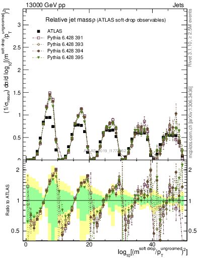 Plot of softdrop.rho in 13000 GeV pp collisions