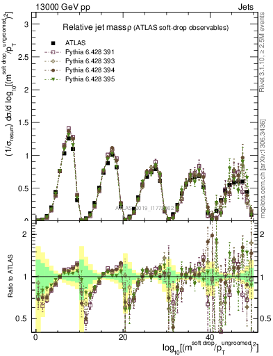 Plot of softdrop.rho in 13000 GeV pp collisions