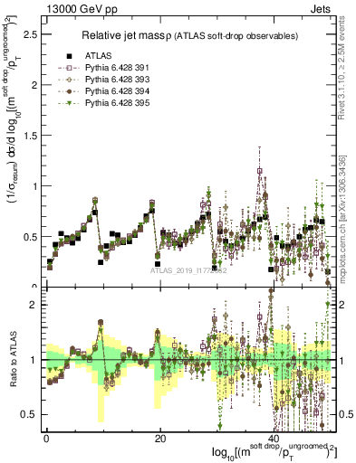 Plot of softdrop.rho in 13000 GeV pp collisions